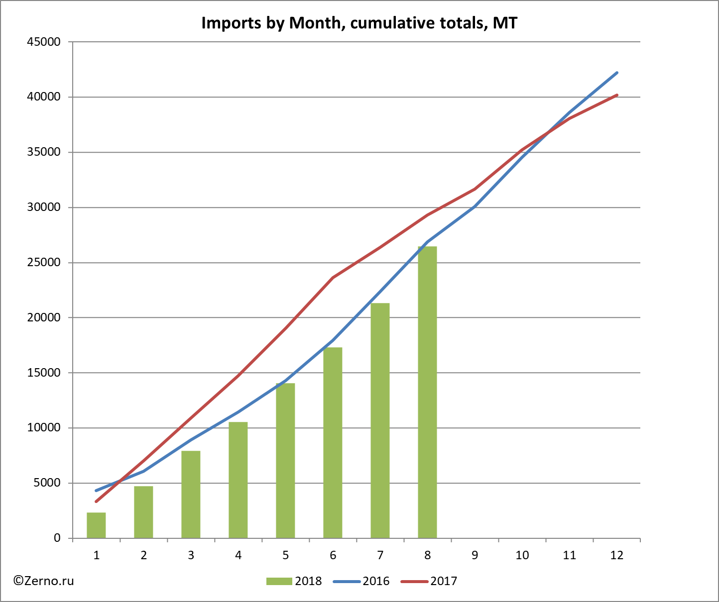 Imports by Month, cumulative totals, MT